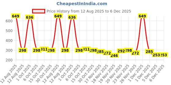 myntra.com StyleCast Silver-Plated Rhinestone Studded Teardrop Shaped Drop Earrings stylecast Price History Graph from 12 Aug 2025 to 5 Dec 2025