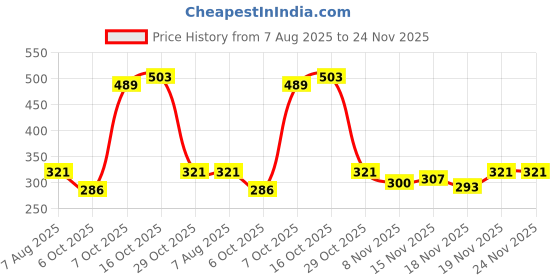 myntra.com StyleCast Silver-Plated Rhinestone Studded Teardrop Shaped Drop Earrings stylecast Price History Graph from 7 Aug 2025 to 24 Nov 2025