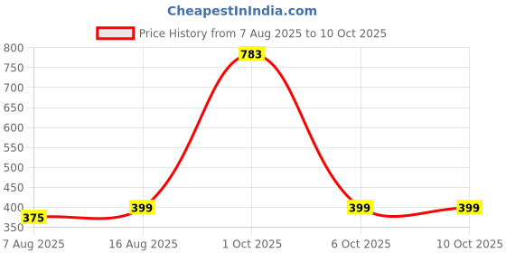 myntra.com StyleCast Silver-Plated Rhinestone Studded Teardrop Shaped Studs stylecast Price History Graph from 7 Aug 2025 to 10 Oct 2025