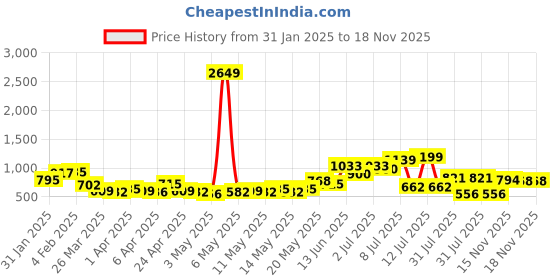 myntra.com StyleCast Silver Shoulder Straps Sheath Dress stylecast Price History Graph from 31 Jan 2025 to 18 Nov 2025