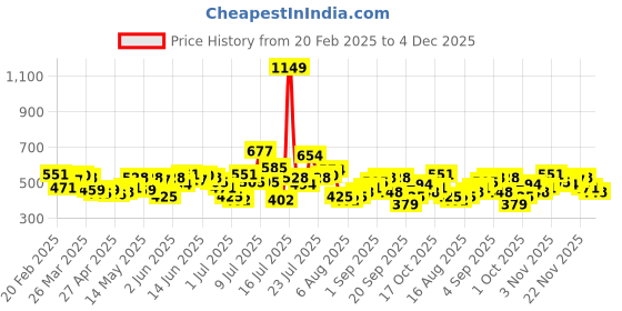 myntra.com StyleCast Silver-Toned Artificial Stones Studded Contemporary Studs stylecast Price History Graph from 20 Feb 2025 to 4 Dec 2025