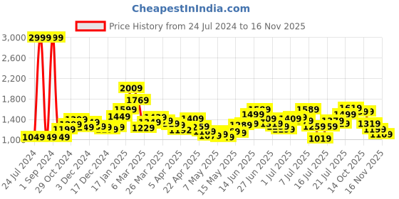 myntra.com StyleCast Silver Toned Sequin Embellished Mini Dress stylecast Price History Graph from 24 Jul 2024 to 16 Nov 2025
