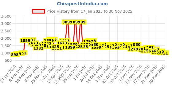 myntra.com StyleCast Silver-Toned Sequinned Embellished Long Sleeves Tailored Jacket stylecast Price History Graph from 17 Jan 2025 to 30 Nov 2025