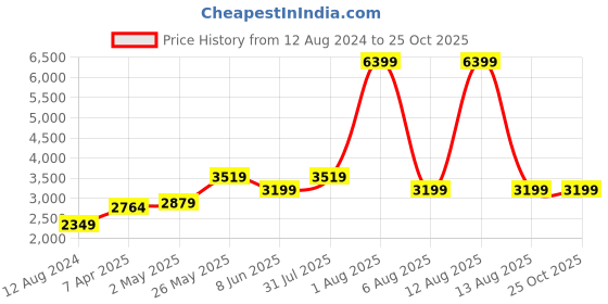 myntra.com StyleCast Silver-Toned Shoulder Straps Sheath Dress stylecast Price History Graph from 12 Aug 2024 to 25 Oct 2025
