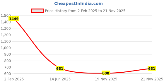 myntra.com StyleCast Silver-Toned Stone Studded & Beaded Elegant Minimal Chain stylecast Price History Graph from 2 Feb 2025 to 19 Nov 2025