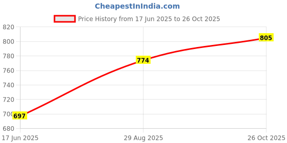 myntra.com StyleCast Silver-Toned Stone-Studded Bow Knot Shaped Pendant With Chain stylecast Price History Graph from 17 Jun 2025 to 26 Oct 2025