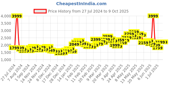 myntra.com StyleCast Single-Breasted Blazer stylecast Price History Graph from 27 Jul 2024 to 9 Oct 2025