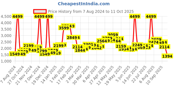 myntra.com StyleCast Single-Breasted Notched Lapel Collar Overcoat stylecast Price History Graph from 7 Aug 2024 to 10 Oct 2025