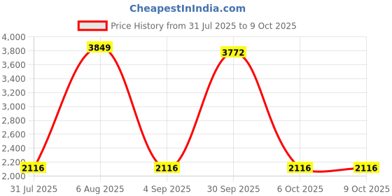 myntra.com StyleCast Single-Breasted Overcoat stylecast Price History Graph from 31 Jul 2025 to 8 Oct 2025