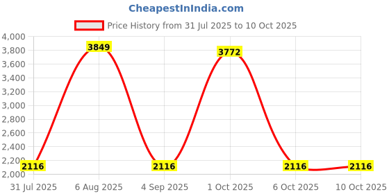 myntra.com StyleCast Single-Breasted Overcoat stylecast Price History Graph from 31 Jul 2025 to 9 Oct 2025