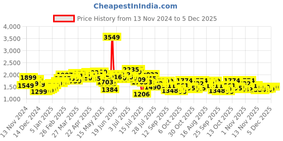myntra.com StyleCast Single-Breasted Overcoats stylecast Price History Graph from 13 Nov 2024 to 5 Dec 2025