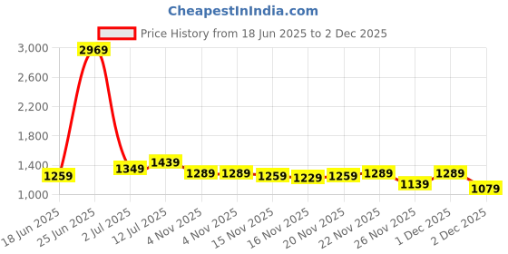 myntra.com StyleCast Sleeveless A-Line Midi Dress stylecast Price History Graph from 18 Jun 2025 to 2 Dec 2025