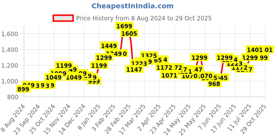 myntra.com StyleCast Sleeveless Bodycon Midi Dress stylecast Price History Graph from 8 Aug 2024 to 29 Oct 2025
