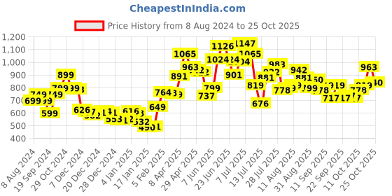 myntra.com StyleCast Sleeveless Bodycon Mini Dress stylecast Price History Graph from 8 Aug 2024 to 25 Oct 2025