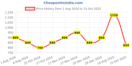 myntra.com StyleCast Sleeveless Bralette Crop Top stylecast Price History Graph from 1 Aug 2024 to 15 Oct 2025