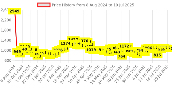 myntra.com StyleCast Sleeveless Fit & Flare Mini Dress stylecast Price History Graph from 8 Aug 2024 to 19 Jul 2025