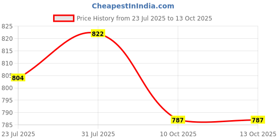 myntra.com StyleCast Sleeveless Fitted Crop Top stylecast Price History Graph from 23 Jul 2025 to 13 Oct 2025