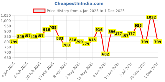 myntra.com StyleCast Sleeveless Self Design Crop Top stylecast Price History Graph from 4 Jan 2025 to 1 Dec 2025