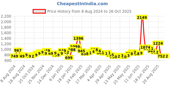 myntra.com StyleCast Sleeveless Sheath Midi Dress stylecast Price History Graph from 8 Aug 2024 to 26 Oct 2025
