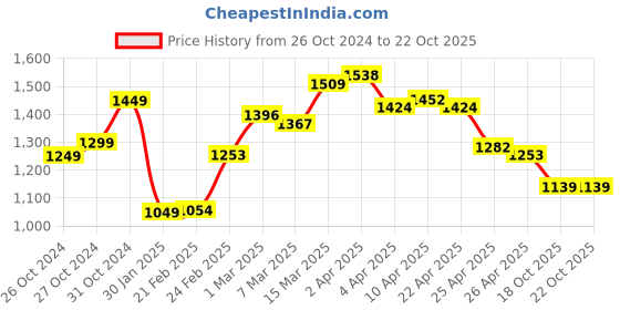 myntra.com StyleCast Sleeveless Sheath Midi Dress stylecast Price History Graph from 26 Oct 2024 to 22 Oct 2025