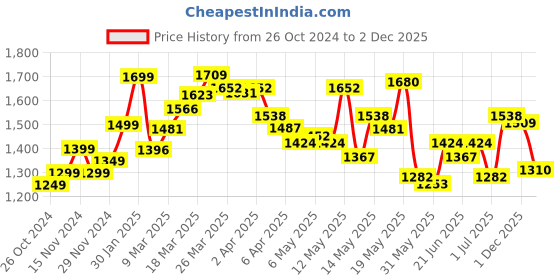 myntra.com StyleCast Sleeveless Sheath Midi Dress stylecast Price History Graph from 26 Oct 2024 to 1 Dec 2025