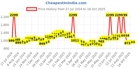 myntra.com StyleCast Sleeveless Top & Skirt Co-Ord Set stylecast Price History Graph from 27 Jul 2024 to 16 Oct 2025