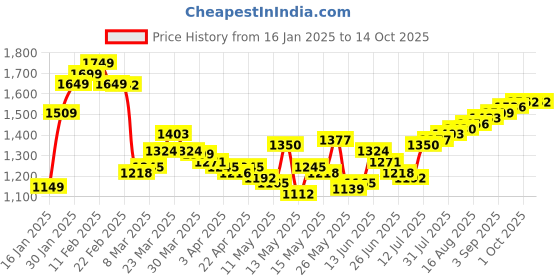 myntra.com StyleCast Sleeveless Top & Skirt Set stylecast Price History Graph from 16 Jan 2025 to 13 Oct 2025