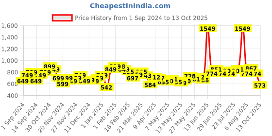 myntra.com StyleCast Slim-Fit Joggers stylecast Price History Graph from 1 Sep 2024 to 2 Oct 2025