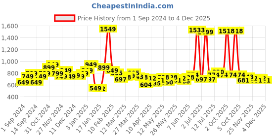 myntra.com StyleCast  Slim-Fit Joggers stylecast Price History Graph from 1 Sep 2024 to 4 Dec 2025