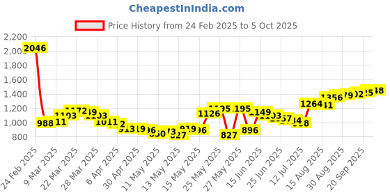 myntra.com StyleCast Sling Bag stylecast Price History Graph from 24 Feb 2025 to 5 Oct 2025