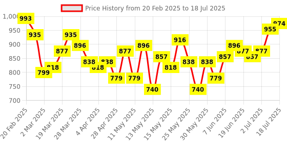 myntra.com StyleCast Sling Bag with Applique stylecast Price History Graph from 20 Feb 2025 to 12 Jul 2025