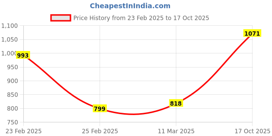 myntra.com StyleCast Sling Bag with Applique stylecast Price History Graph from 23 Feb 2025 to 17 Oct 2025