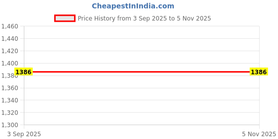 myntra.com StyleCast Sling Bag with Quilted stylecast Price History Graph from 3 Sep 2025 to 4 Nov 2025