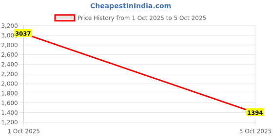 myntra.com StyleCast Sling Bag with Quilted stylecast Price History Graph from 1 Oct 2025 to 5 Oct 2025