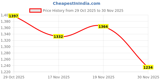 myntra.com StyleCast Sling Bag With Tasselled stylecast Price History Graph from 29 Oct 2025 to 30 Nov 2025