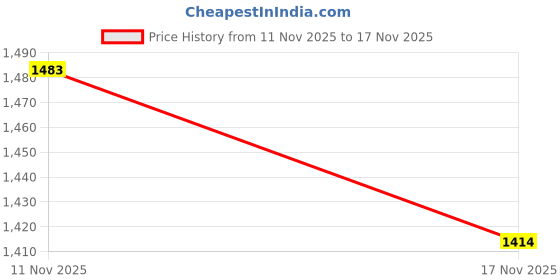 myntra.com StyleCast Slits Ruched Long Sleeves Bodycon Maxi Dress stylecast Price History Graph from 11 Nov 2025 to 17 Nov 2025