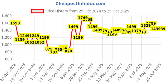 myntra.com StyleCast Solid A-Line Mini Dress stylecast Price History Graph from 29 Oct 2024 to 21 Oct 2025