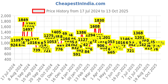 myntra.com StyleCast Solid Applique A-Line Dress stylecast Price History Graph from 17 Jul 2024 to 13 Oct 2025