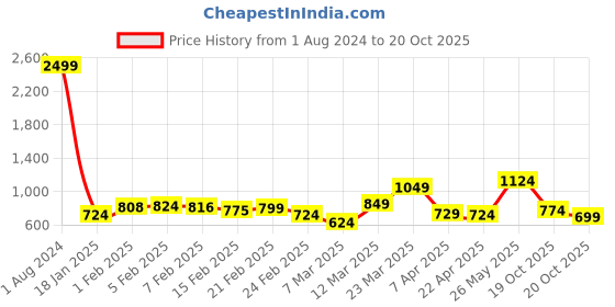 myntra.com StyleCast Solid Blouson Top stylecast Price History Graph from 1 Aug 2024 to 20 Oct 2025