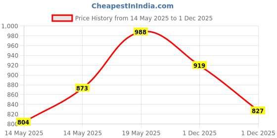 myntra.com StyleCast Solid Blue Sleeveless Back Cutout Detail Crop Top stylecast Price History Graph from 14 May 2025 to 1 Dec 2025