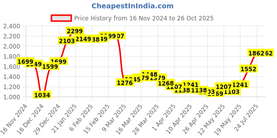 myntra.com StyleCast Solid Bodycon Maxi Dress stylecast Price History Graph from 16 Nov 2024 to 26 Oct 2025