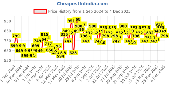 myntra.com StyleCast Solid Bodycon Midi Dress stylecast Price History Graph from 1 Sep 2024 to 4 Dec 2025