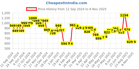 myntra.com StyleCast Solid Bodycon Midi Dress stylecast Price History Graph from 12 Sep 2024 to 4 Nov 2025
