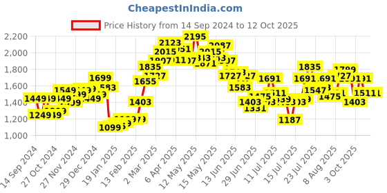 myntra.com StyleCast Solid Bodycon Midi Dress stylecast Price History Graph from 14 Sep 2024 to 3 Oct 2025