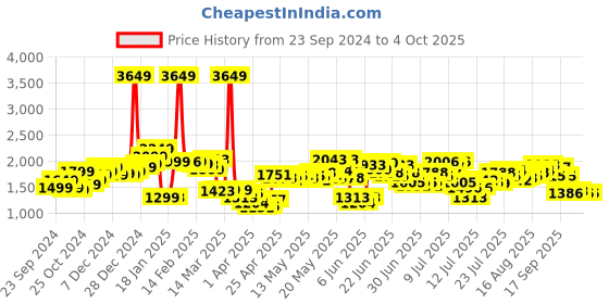 myntra.com StyleCast Solid Denim A-Line Midi Skirts stylecast Price History Graph from 23 Sep 2024 to 4 Oct 2025