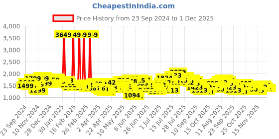 myntra.com StyleCast Solid Denim A-line Midi Skirts stylecast Price History Graph from 23 Sep 2024 to 1 Dec 2025