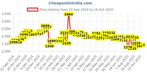 myntra.com StyleCast Solid Denim Midi Skirt stylecast Price History Graph from 23 Sep 2024 to 19 Oct 2025