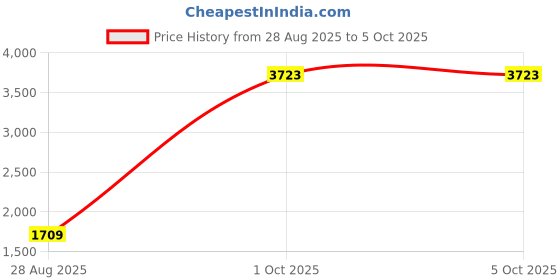 myntra.com StyleCast Solid Distressed A-Line Midi Skirts stylecast Price History Graph from 28 Aug 2025 to 4 Oct 2025
