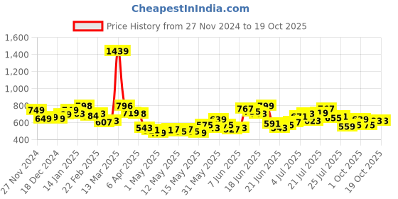 myntra.com StyleCast Solid Extended Sleeves Top stylecast Price History Graph from 27 Nov 2024 to 17 Oct 2025