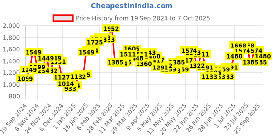 myntra.com StyleCast Solid Fit & Flare Casual Dress stylecast Price History Graph from 19 Sep 2024 to 7 Oct 2025